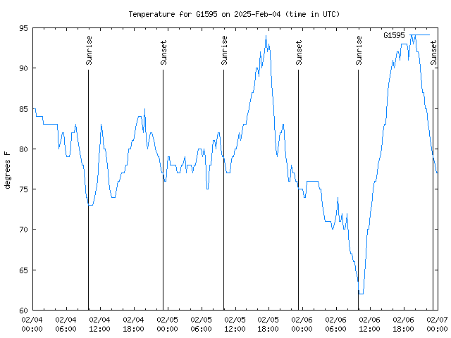 Latest daily graph