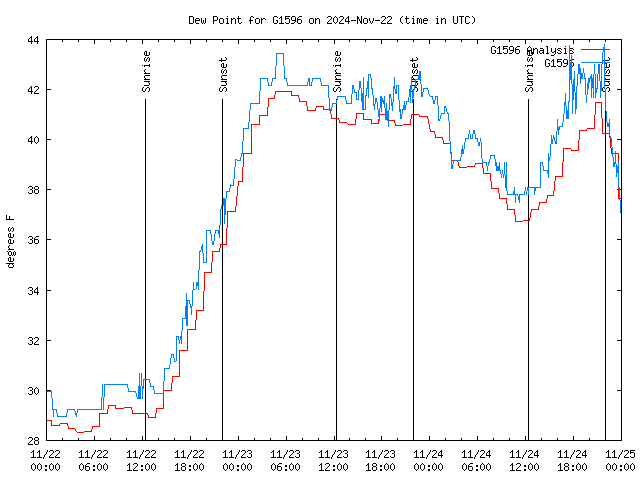 Latest daily graph