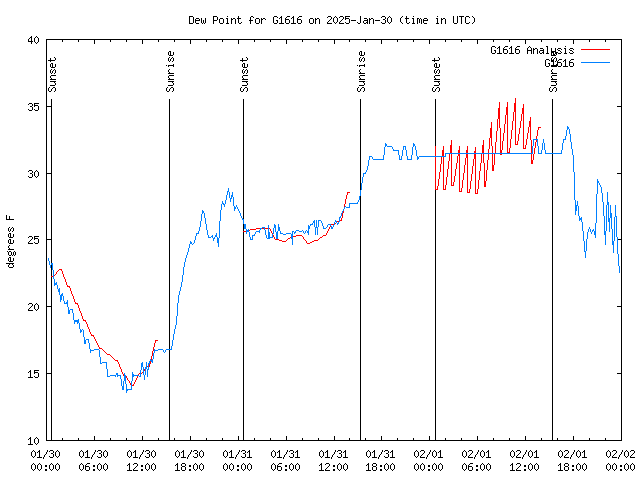 Latest daily graph