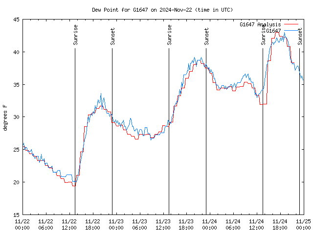 Latest daily graph