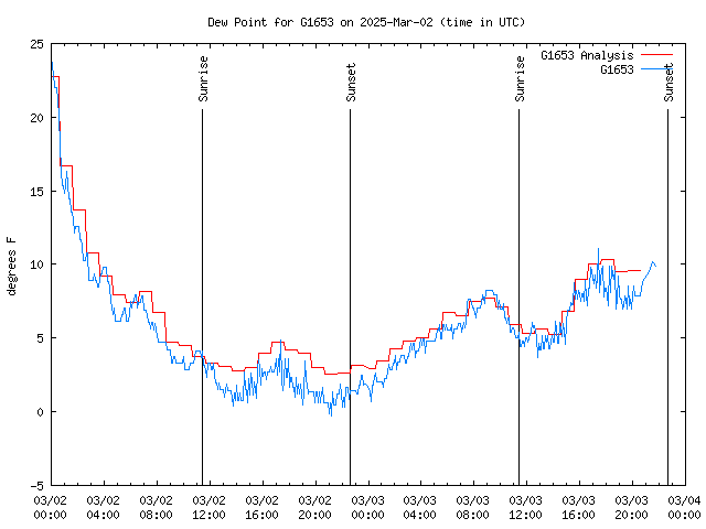 Latest daily graph