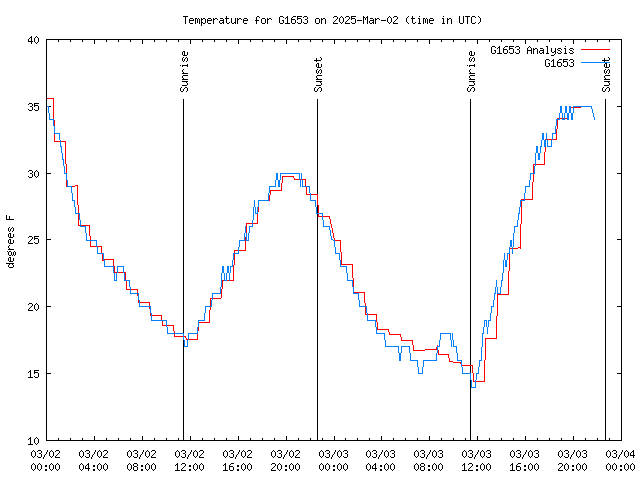 Latest daily graph