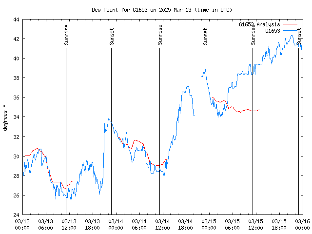 Latest daily graph