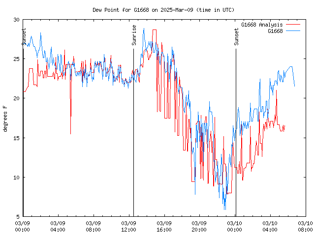 Latest daily graph