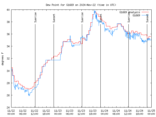 Latest daily graph