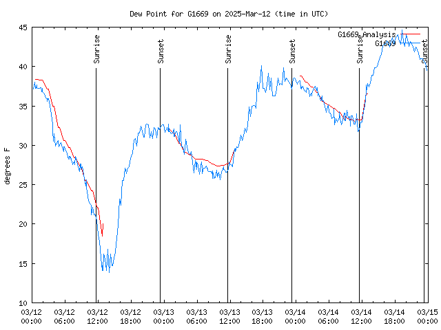 Latest daily graph