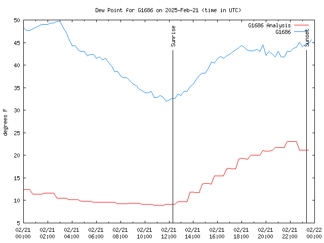 Comparison graph for 2025-02-21