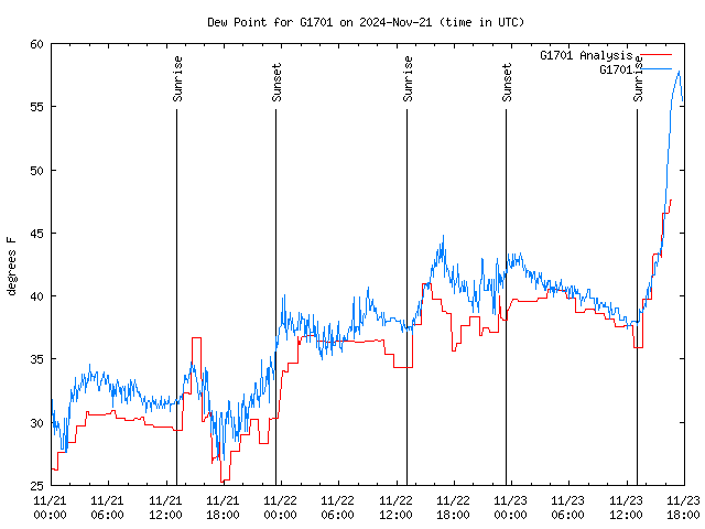 Latest daily graph