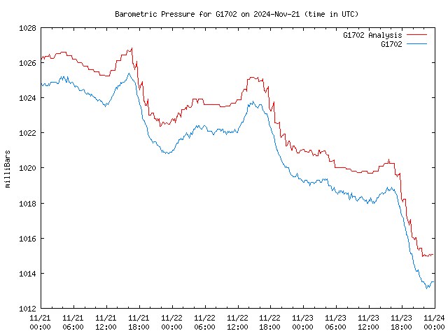 Latest daily graph