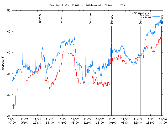 Latest daily graph