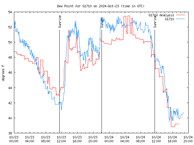 Latest daily graph