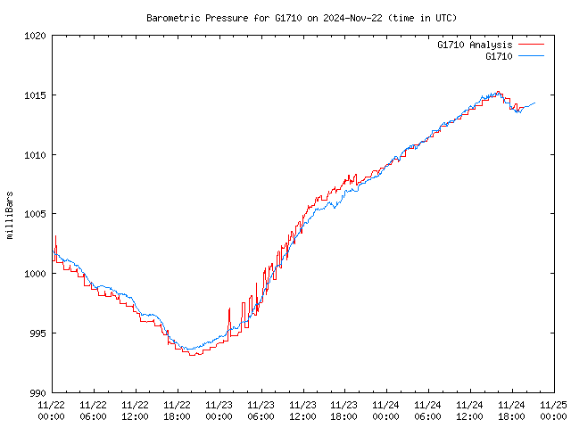 Latest daily graph