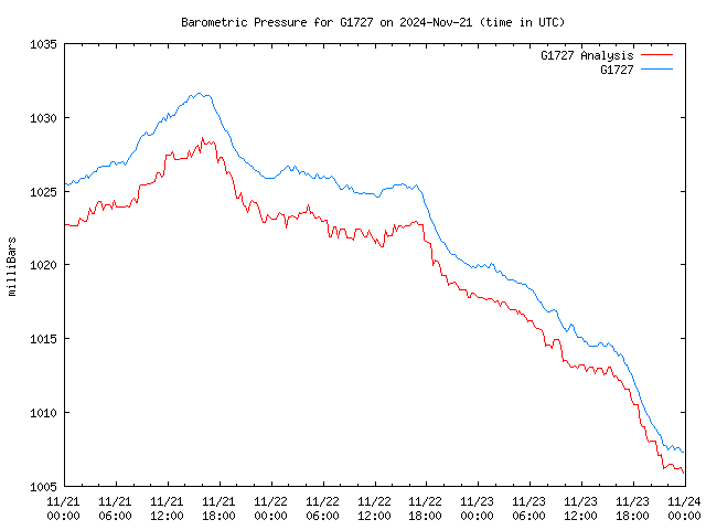 Latest daily graph