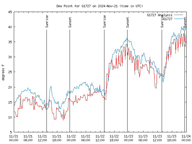 Latest daily graph