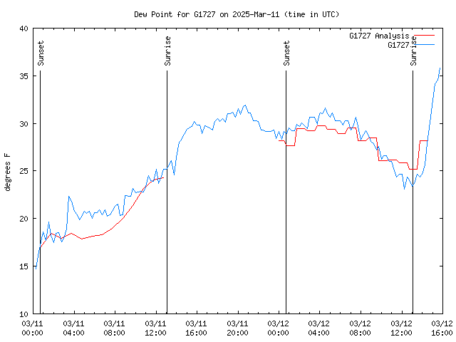 Latest daily graph