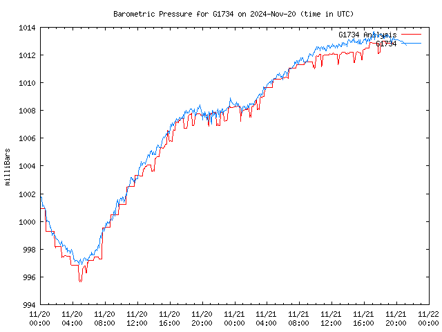 Latest daily graph