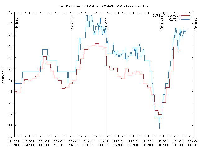 Latest daily graph