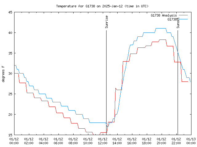 Comparison graph for 2025-01-12