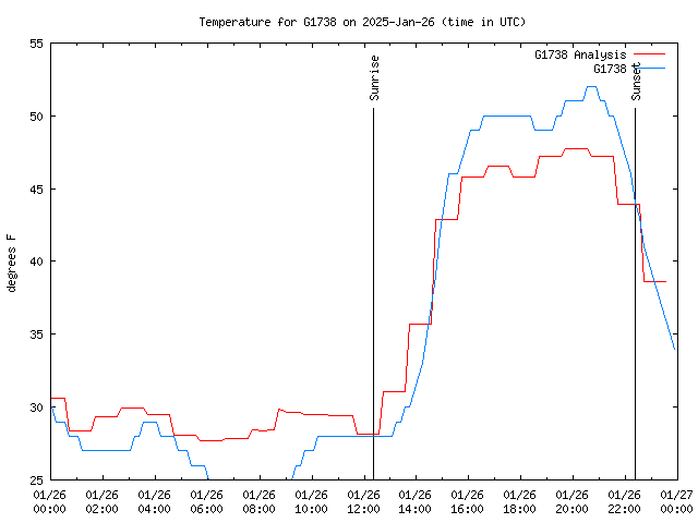 Comparison graph for 2025-01-26