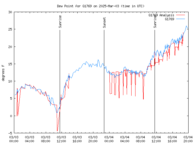 Latest daily graph