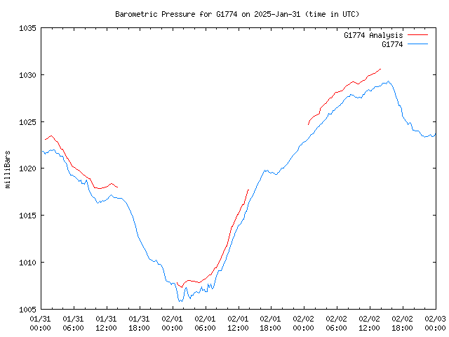 Latest daily graph