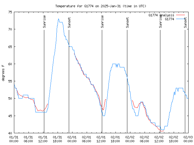 Latest daily graph