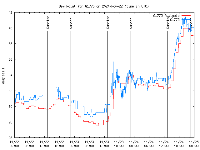 Latest daily graph