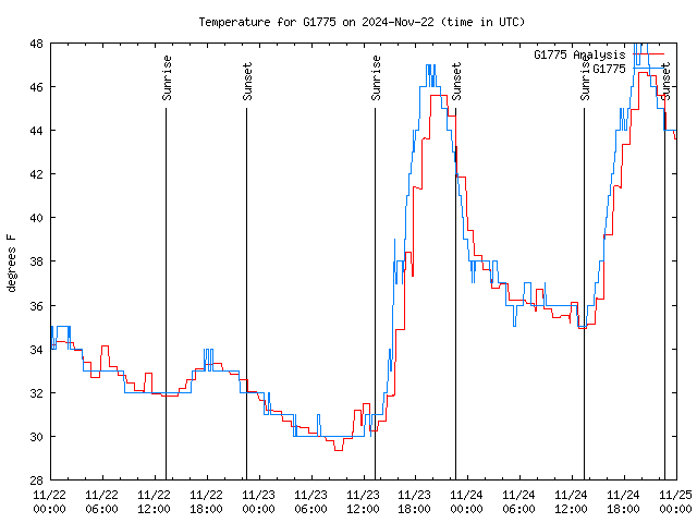 Latest daily graph