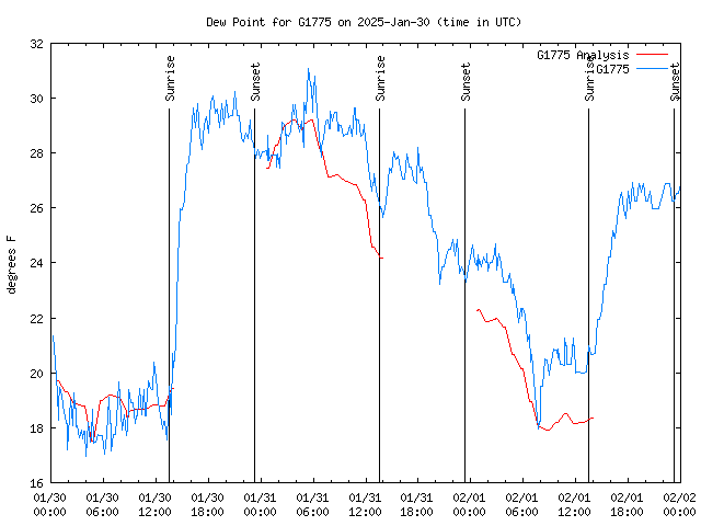 Latest daily graph