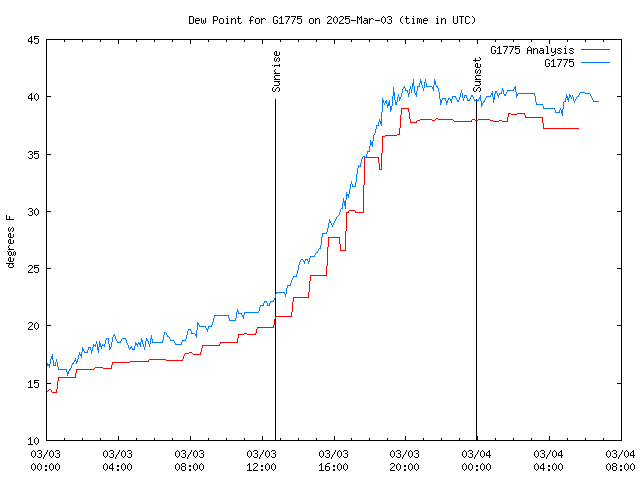 Latest daily graph