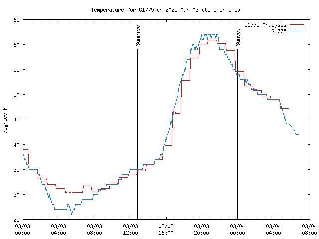 Latest daily graph