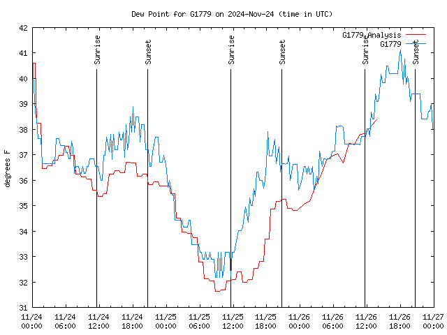 Latest daily graph