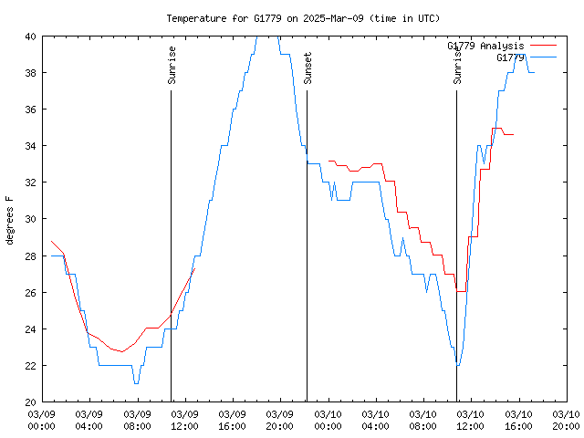 Latest daily graph