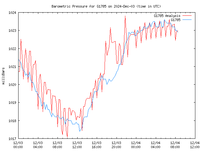 Latest daily graph