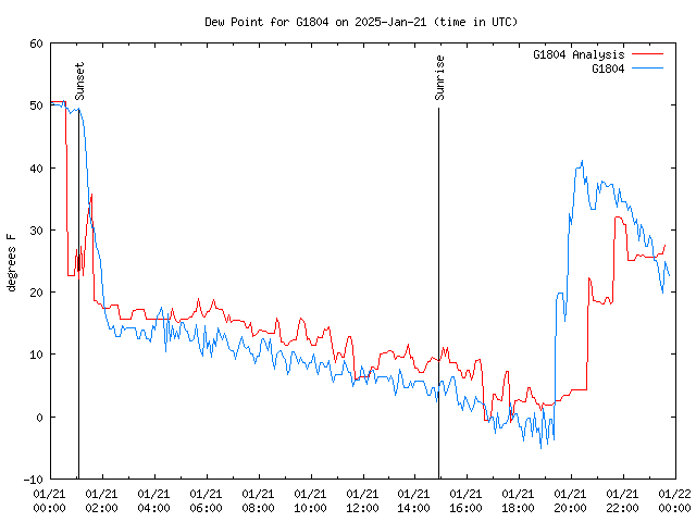 Comparison graph for 2025-01-21