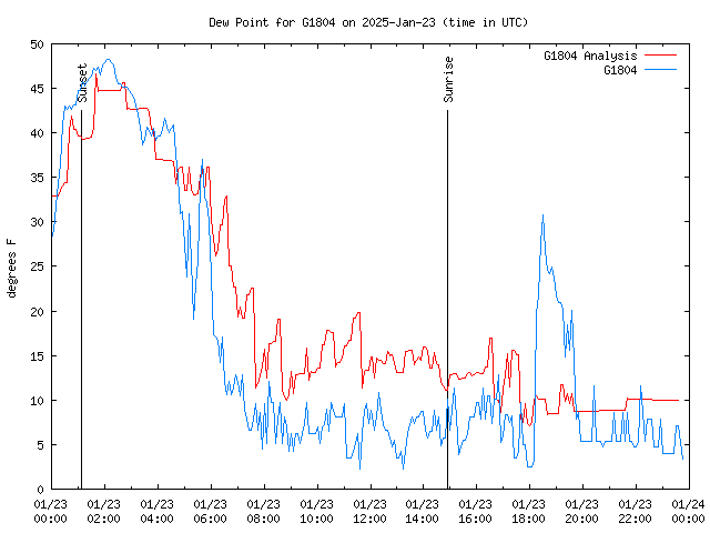 Comparison graph for 2025-01-23