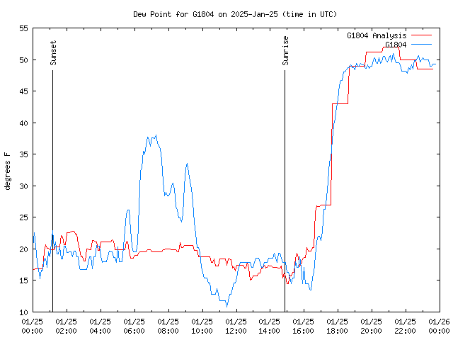 Comparison graph for 2025-01-25