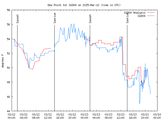 Latest daily graph