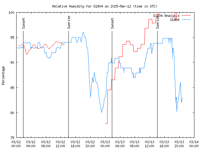 Latest daily graph