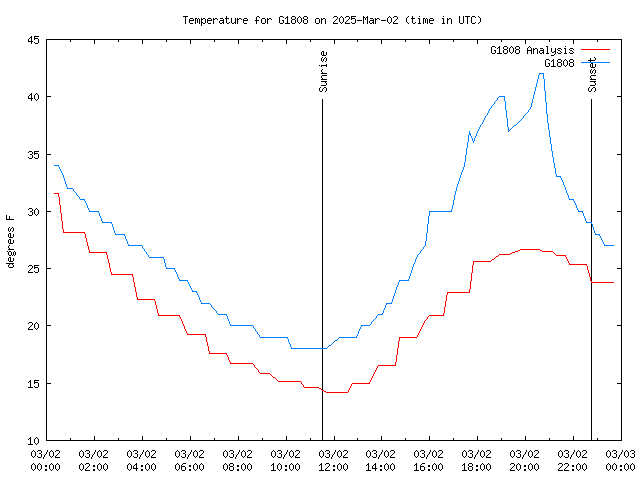 Comparison graph for 2025-03-02