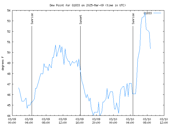 Latest daily graph