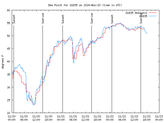 Latest daily graph