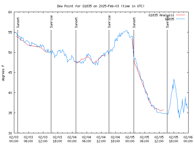 Latest daily graph