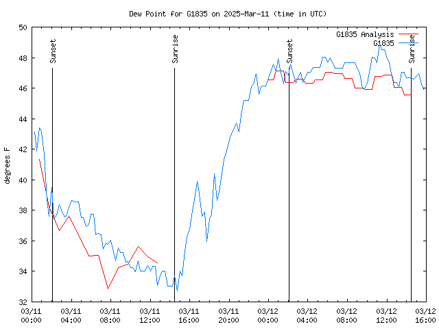 Latest daily graph