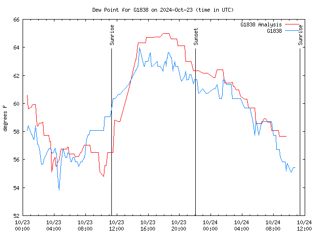 Latest daily graph