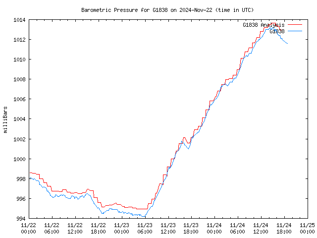 Latest daily graph