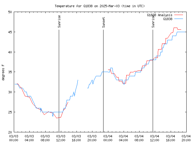 Latest daily graph