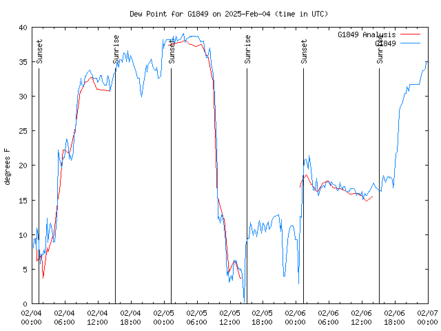 Latest daily graph