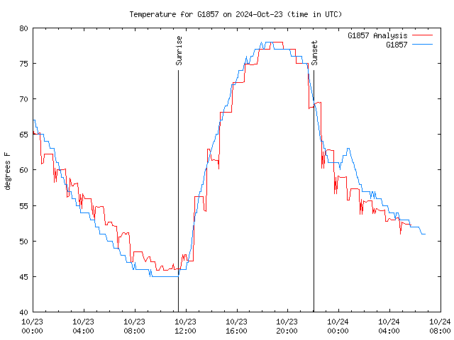 Latest daily graph