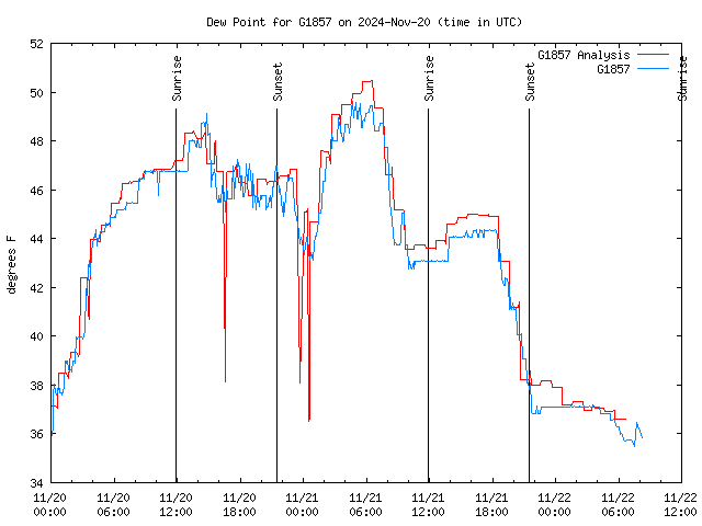 Latest daily graph